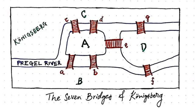 Publica solución a los puentes de Königsberg