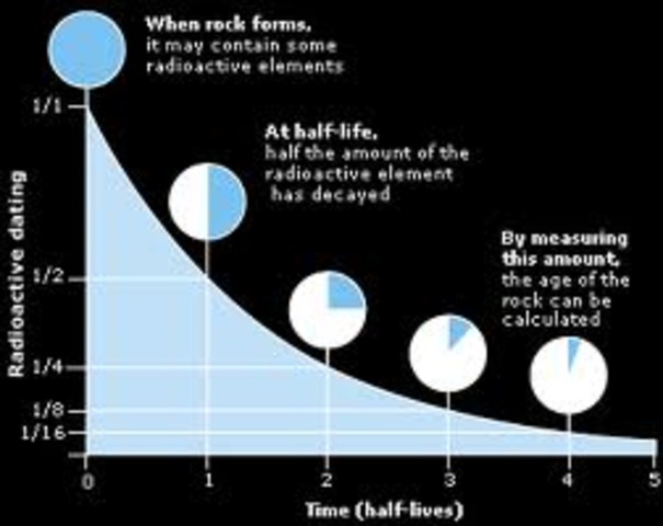 Radiometric Dating