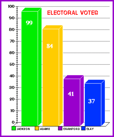 Election of 1824 - December 1, 1824