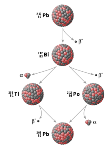 (Today) Radiometric Dating