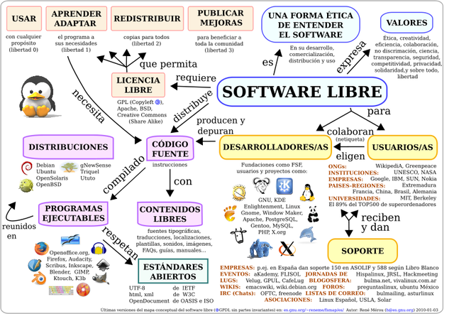 software sin restricciones