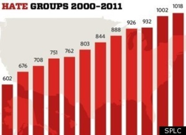 Extremist Groups at a Record High
