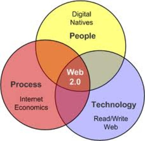 Web 2.0 Emerges