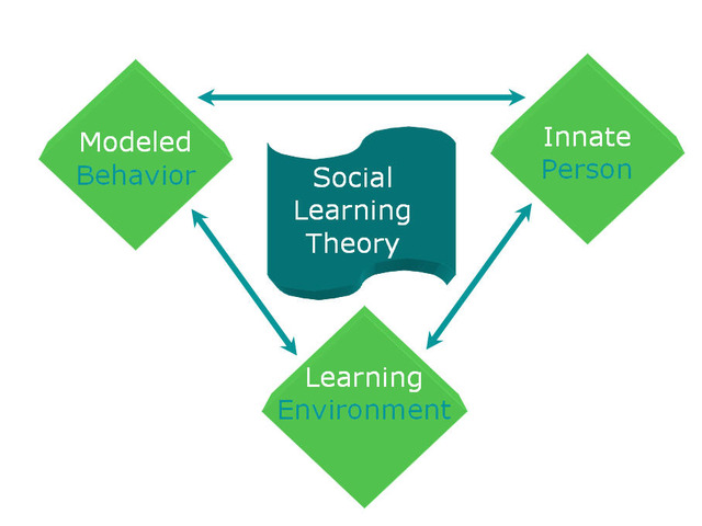 Published social learning theory