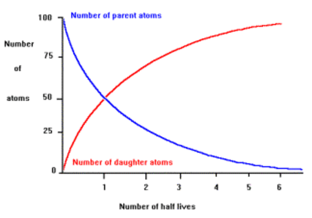 Life Event Between 1900-present