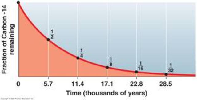 (1905) Radiometric Dating