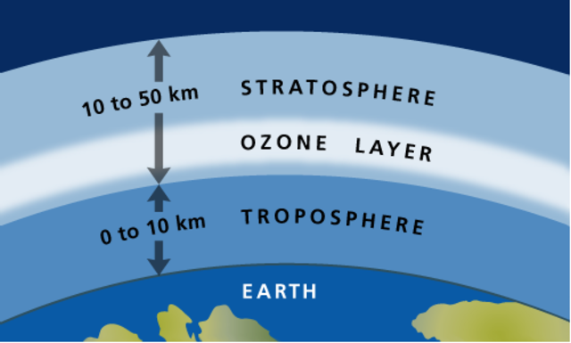 (2 BYA) The Ozone