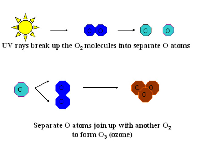 (2 BYA) O2 was bombarded with sun rays.