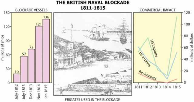 Britain Blockades American Ports