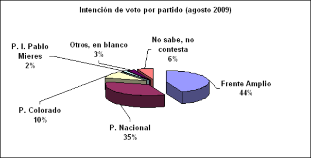 Segunda encuesta