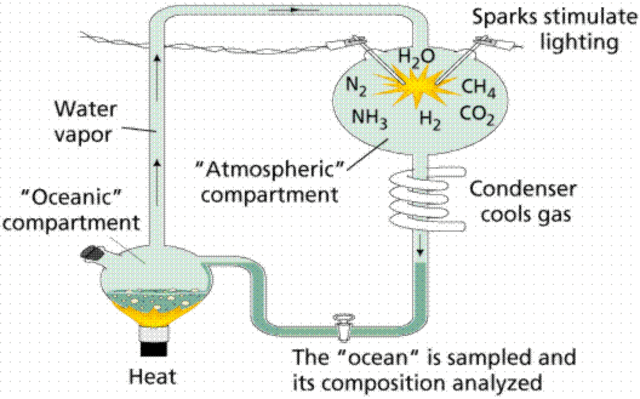 (1920) Oparin's Hypothesis
