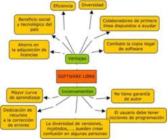 software sin restricciones