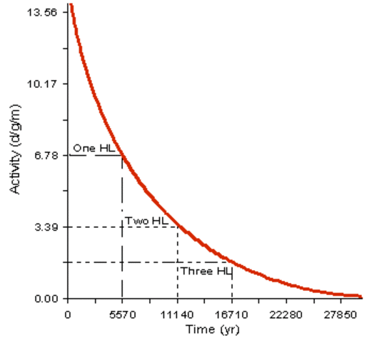 Radiometric Dating