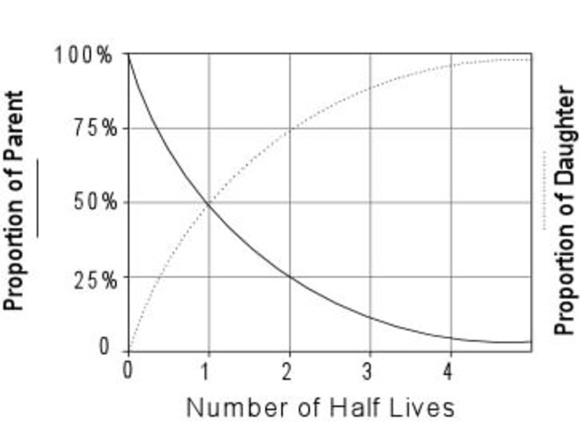 (1900-Present) Radiometric Dating