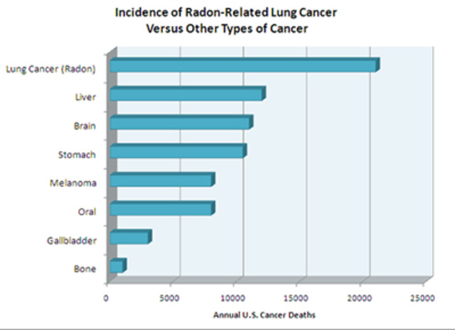 Radon and Cancer