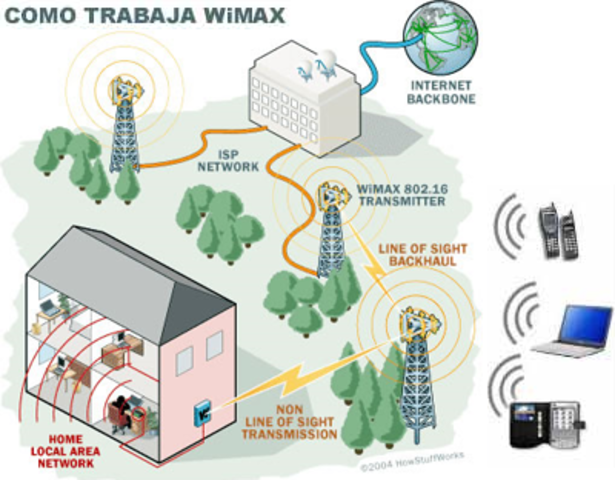 PRIMERAS REDES INALAMBRICAS