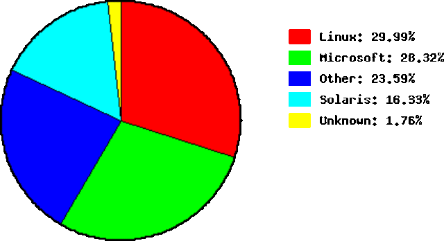 el sistema operativo mas usado fue linux