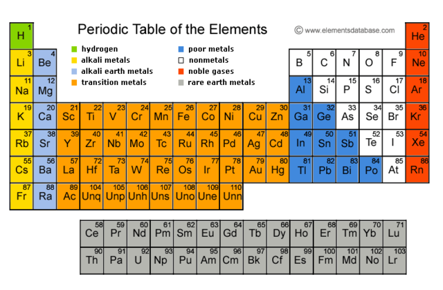 Use of the Periodic Table of Elements (Present Day) World History Event #3