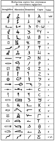 3300 a.C. TRES TIPOS BÁSICOS