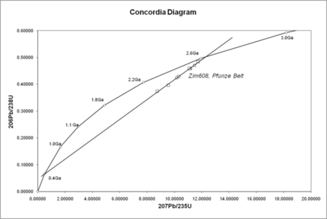 (1905) Radiometric dating