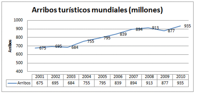 Arrivos Internacional en el Mundo