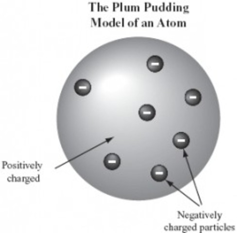 J.J. Thomson-Rasin Pudding Model Of Atom