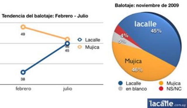 Balotaje: Partido Nacional favorito