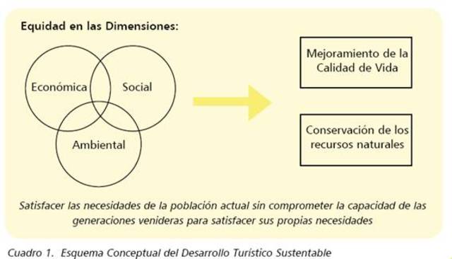 Carta Mundial del Turismo Sostenible