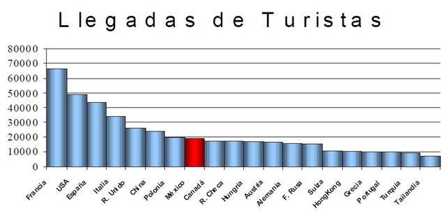Posicion del turismo en MEXICO 1998