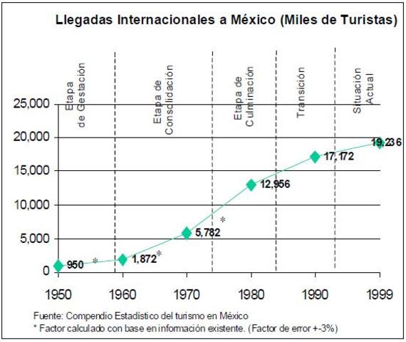 Llegadas internacionales a Mexico desde 1950-1999