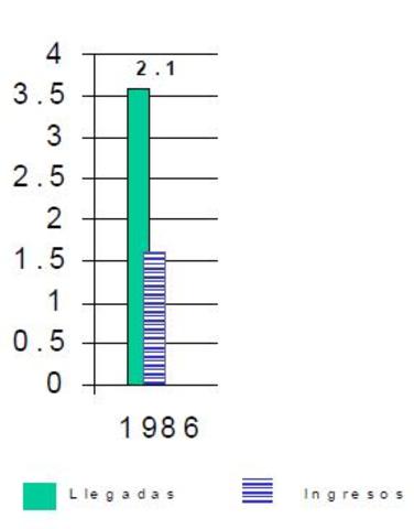 MEXICO. Llegadas e ingresos.