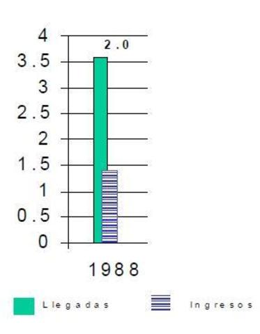 MEXICO. Llegadas e ingresos