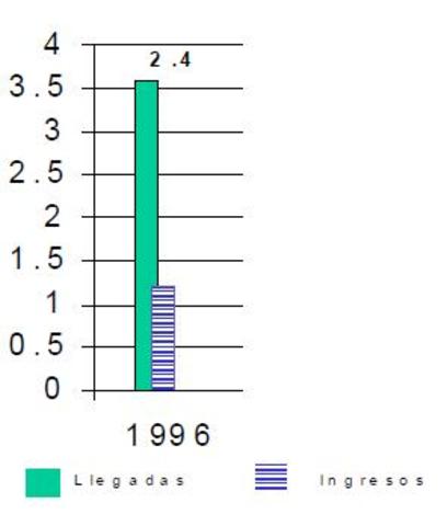 MEXICO. Llegadas e ingresos