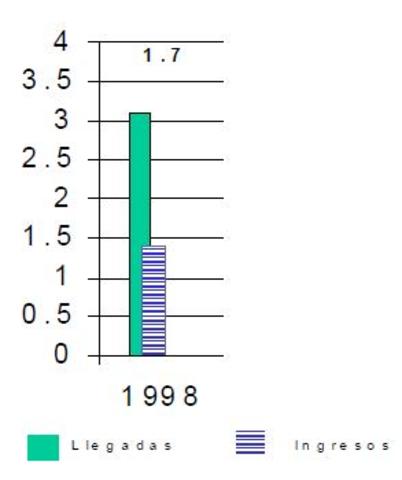 MEXICO. Llegadas e ingresos