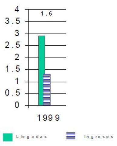 MEXICO. Llegadas e ingresos.