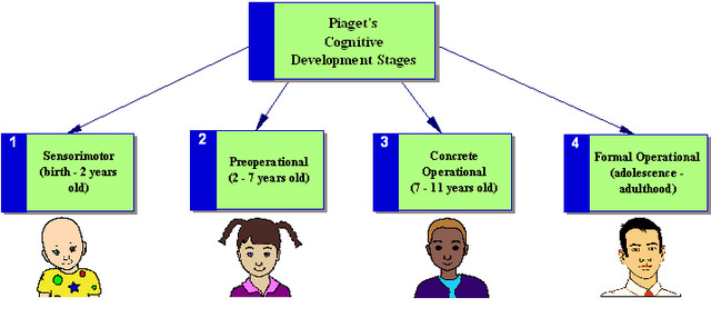 Jean Piaget's work on children's language