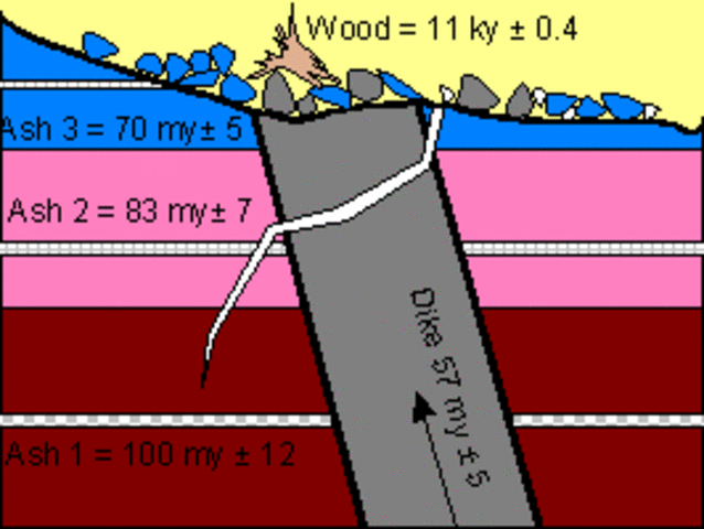 (1800-1900) Radiometric Dating