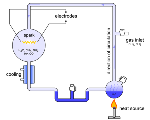 1900s-Present Oparin hypothesis