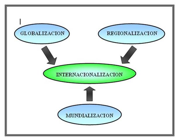 Internacionalización y Globalización