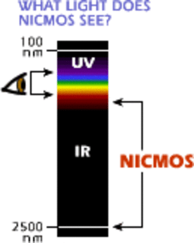 NICMOS (cameras installed during 2nd servicing mission) ran out of coolant