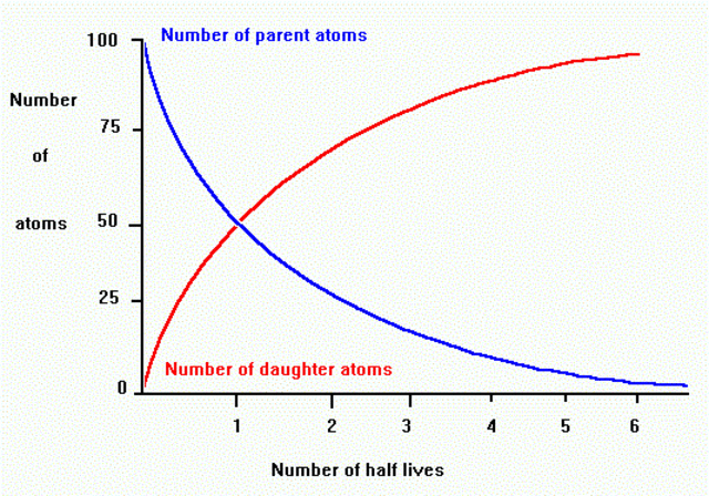 1900's - present radiometric dating