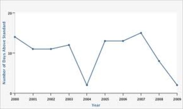 Salt Lake City Air Pollution Survey