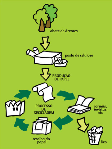 Reciclagem de Papel