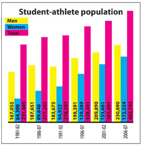 Title IX: Education Amendment outlaw discrimination based on sex