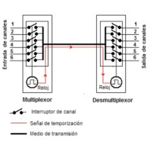 Primer multiplexor telegráfico