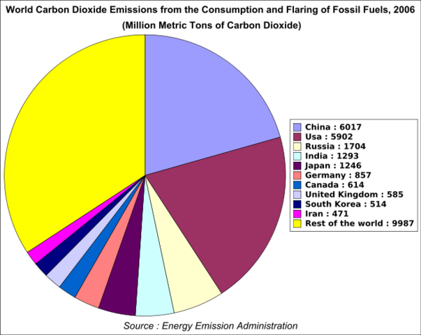 CO2 Emissions