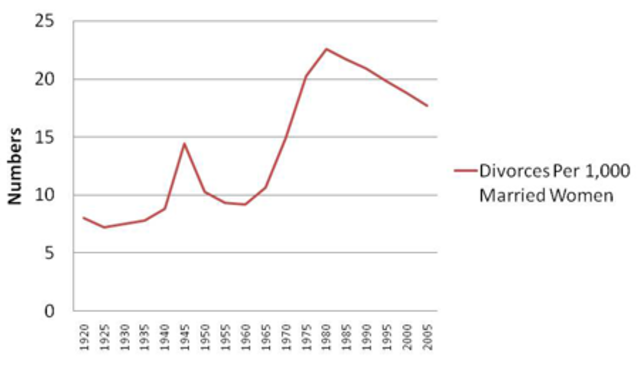 Divorce Rates climb