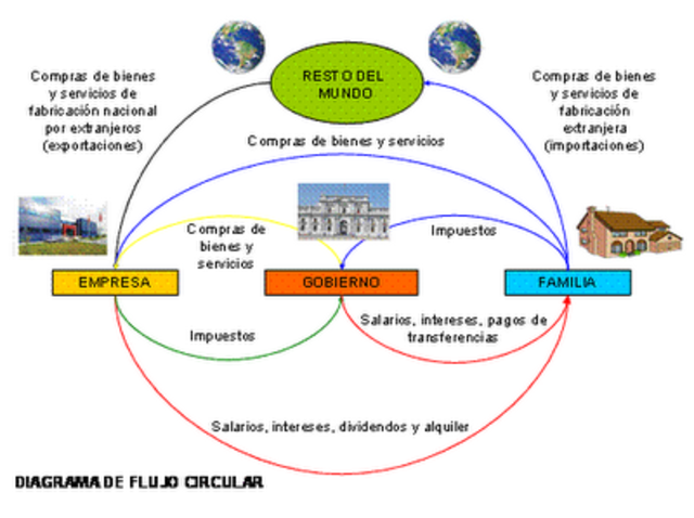 Schumpeter y el flujo circular del mercado autorregulado
