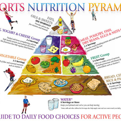 Timeline: Sport Nutrition