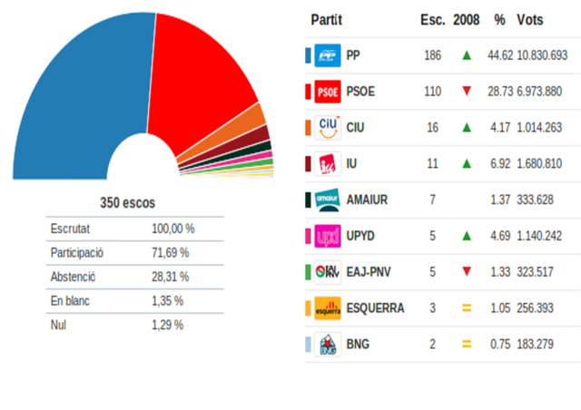 Eleccions generals espanyoles de 2011